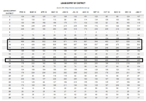 Lease expiry by district
